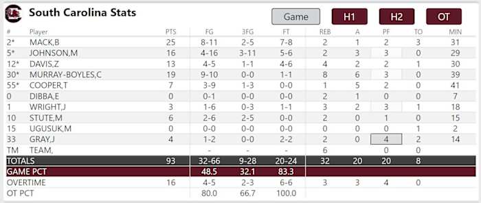 South Carolina Final Box Score